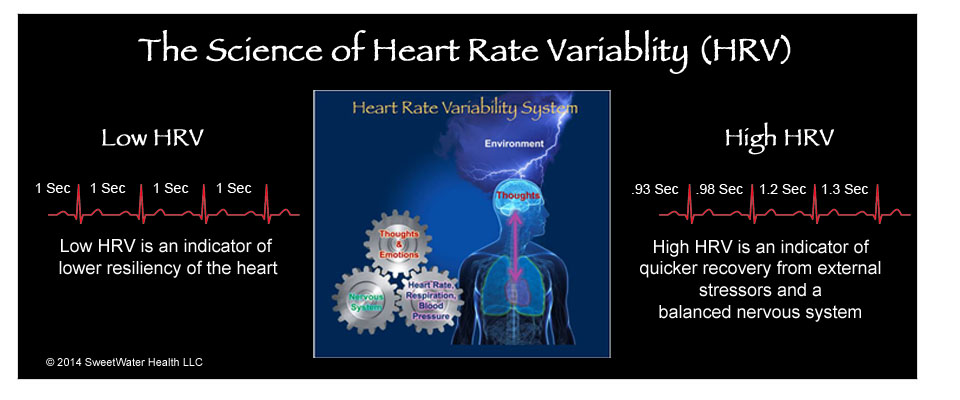 Science of HRV